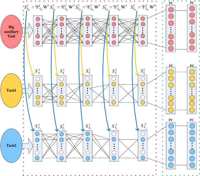 Figure 3 for Learning Multi-Tasks with Inconsistent Labels by using Auxiliary Big Task