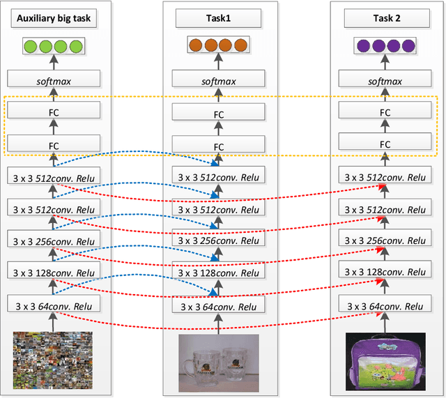 Figure 1 for Learning Multi-Tasks with Inconsistent Labels by using Auxiliary Big Task