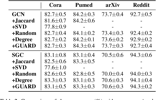 Figure 4 for GUARD: Graph Universal Adversarial Defense