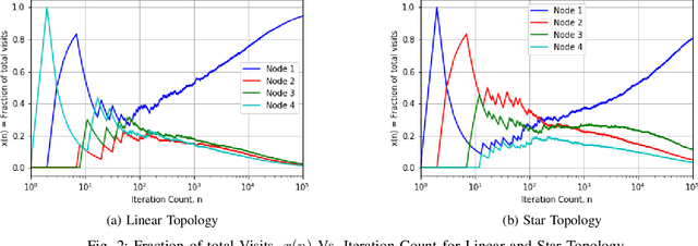 Figure 2 for Dynamic social learning under graph constraints