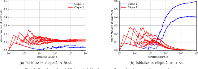 Figure 3 for Dynamic social learning under graph constraints
