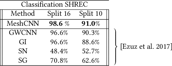 Figure 2 for MeshCNN: A Network with an Edge