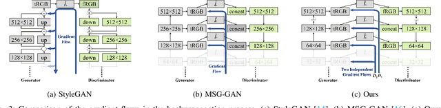 Figure 2 for Disentangling Latent Space for Unsupervised Semantic Face Editing