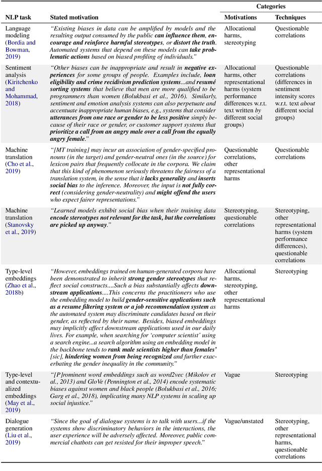 Figure 3 for Language is Power: A Critical Survey of "Bias" in NLP