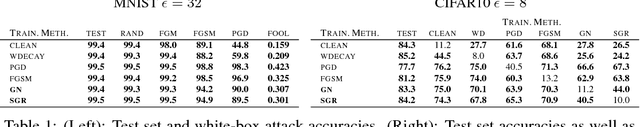 Figure 2 for Adversarially Robust Training through Structured Gradient Regularization