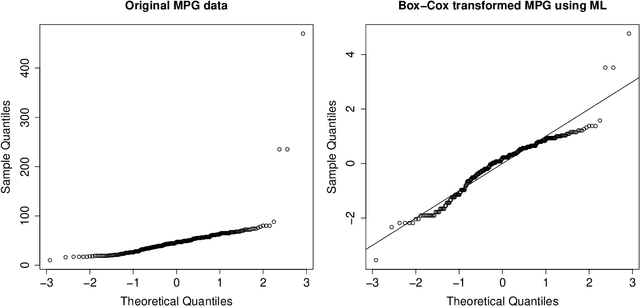 Figure 2 for Transforming variables to central normality