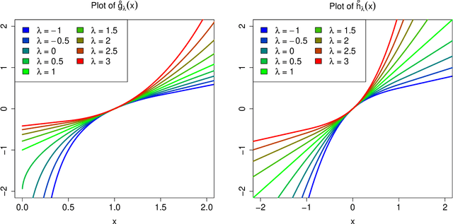 Figure 4 for Transforming variables to central normality