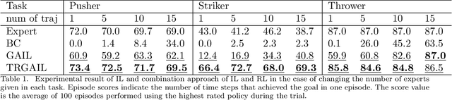 Figure 2 for Integration of Imitation Learning using GAIL and Reinforcement Learning using Task-achievement Rewards via Probabilistic Generative Model