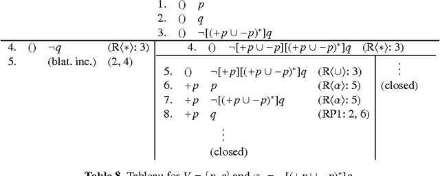 Figure 3 for Tableaux for Dynamic Logic of Propositional Assignments