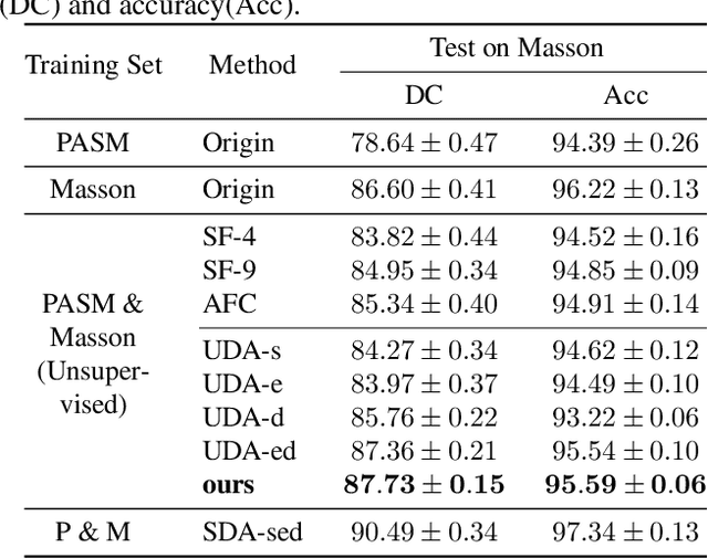Figure 4 for Cross-stained Segmentation from Renal Biopsy Images Using Multi-level Adversarial Learning