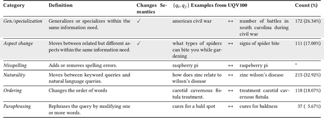 Figure 3 for Evaluating the Robustness of Retrieval Pipelines with Query Variation Generators