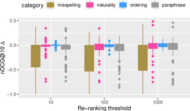 Figure 2 for Evaluating the Robustness of Retrieval Pipelines with Query Variation Generators