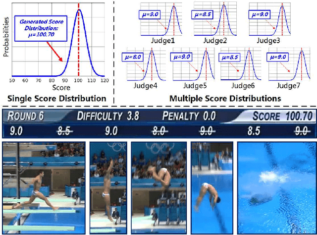 Figure 1 for Uncertainty-aware Score Distribution Learning for Action Quality Assessment