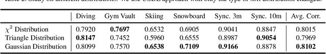Figure 4 for Uncertainty-aware Score Distribution Learning for Action Quality Assessment