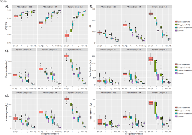 Figure 4 for Machine-learning classifiers for logographic name matching in public health applications: approaches for incorporating phonetic, visual, and keystroke similarity in large-scale probabilistic record linkage