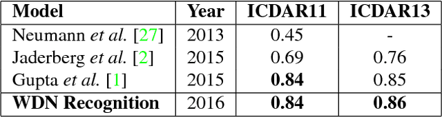 Figure 4 for WordFence: Text Detection in Natural Images with Border Awareness