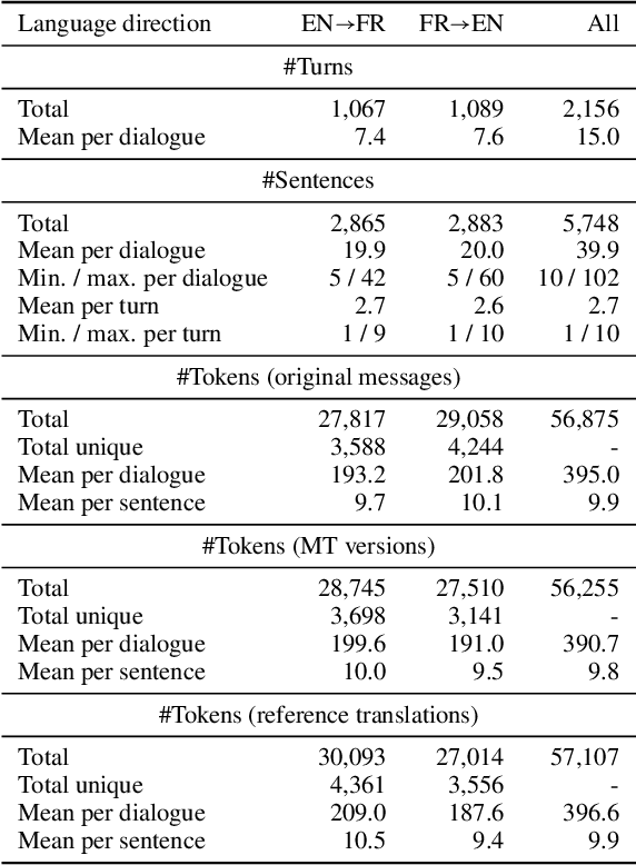 Figure 3 for DiaBLa: A Corpus of Bilingual Spontaneous Written Dialogues for Machine Translation