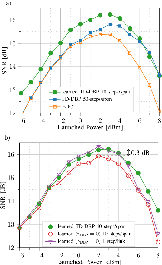 Figure 2 for Experimental Demonstration of Learned Time-Domain Digital Back-Propagation