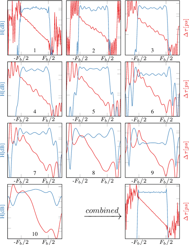 Figure 3 for Experimental Demonstration of Learned Time-Domain Digital Back-Propagation