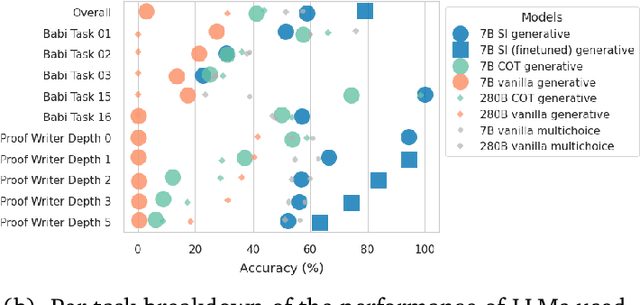Figure 4 for Selection-Inference: Exploiting Large Language Models for Interpretable Logical Reasoning