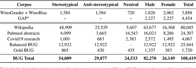 Figure 4 for Collecting a Large-Scale Gender Bias Dataset for Coreference Resolution and Machine Translation