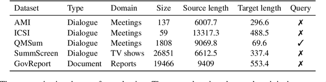 Figure 2 for Summ^N: A Multi-Stage Summarization Framework for Long Input Dialogues and Documents