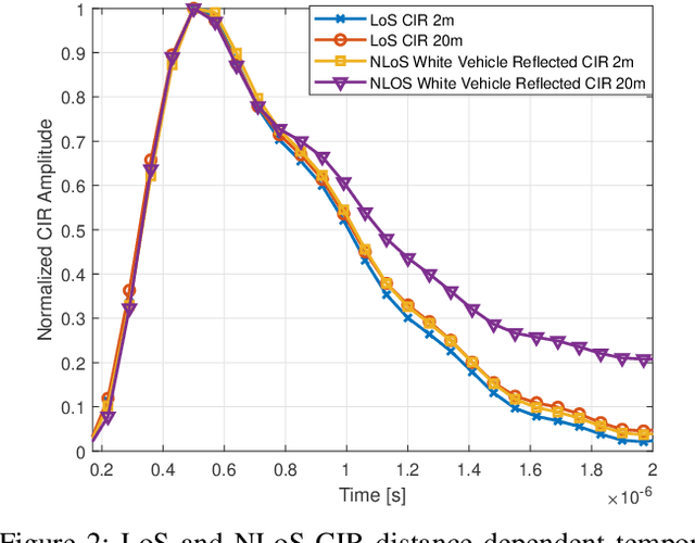 Figure 2 for Measurement Based Non-Line-Of-Sight Vehicular Visible Light Communication Channel Characterization