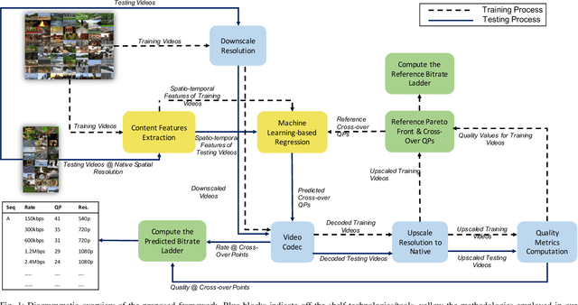 Figure 1 for Efficient Bitrate Ladder Construction for Content-Optimized Adaptive Video Streaming