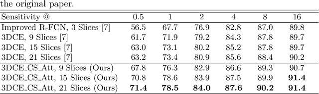 Figure 2 for Improving Deep Lesion Detection Using 3D Contextual and Spatial Attention