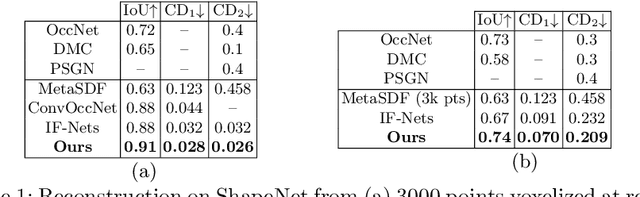 Figure 2 for Few 'Zero Level Set'-Shot Learning of Shape Signed Distance Functions in Feature Space