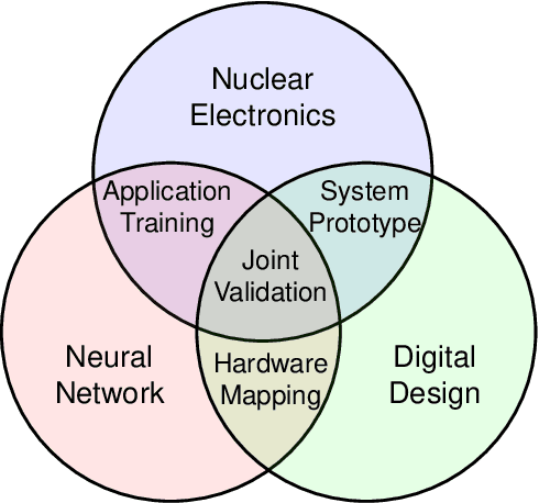 Figure 1 for PulseDL-II: A System-on-Chip Neural Network Accelerator for Timing and Energy Extraction of Nuclear Detector Signals