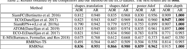 Figure 4 for End-to-end Learning of Object Motion Estimation from Retinal Events for Event-based Object Tracking