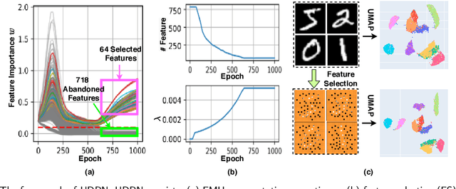 Figure 1 for UDRN: Unified Dimensional Reduction Neural Network for Feature Selection and Feature Projection