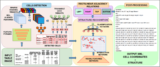 Figure 3 for Visual Understanding of Complex Table Structures from Document Images
