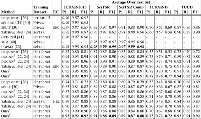 Figure 4 for Visual Understanding of Complex Table Structures from Document Images