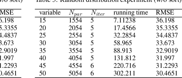 Figure 4 for Experimental Analysis of Legendre Decomposition in Machine Learning