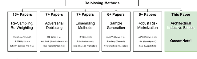 Figure 1 for OccamNets: Mitigating Dataset Bias by Favoring Simpler Hypotheses