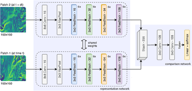 Figure 1 for Towards Representation Learning for Atmospheric Dynamics