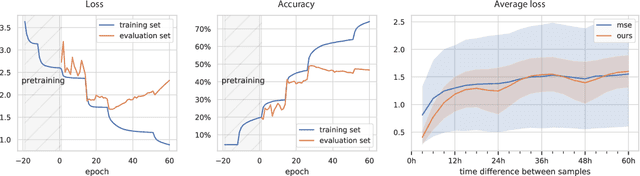 Figure 2 for Towards Representation Learning for Atmospheric Dynamics