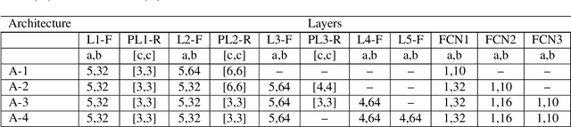 Figure 2 for Efficient Convolutional Network Learning using Parametric Log based Dual-Tree Wavelet ScatterNet