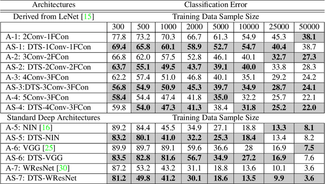 Figure 4 for Efficient Convolutional Network Learning using Parametric Log based Dual-Tree Wavelet ScatterNet