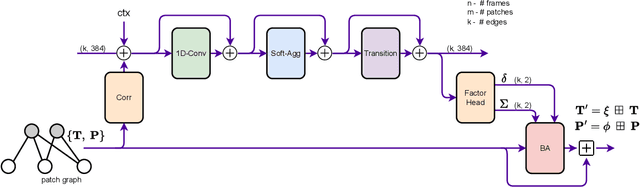 Figure 3 for Deep Patch Visual Odometry