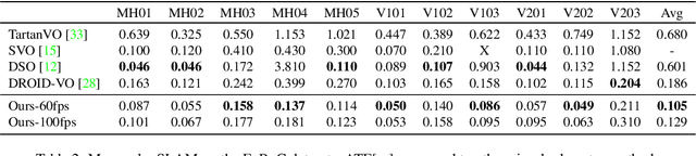 Figure 4 for Deep Patch Visual Odometry