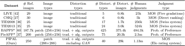 Figure 1 for PIPAL: a Large-Scale Image Quality Assessment Dataset for Perceptual Image Restoration