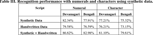 Figure 3 for Synthetic data generation for Indic handwritten text recognition