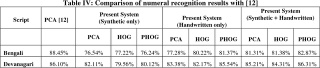 Figure 4 for Synthetic data generation for Indic handwritten text recognition