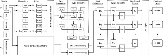 Figure 1 for Sequence Labeling: A Practical Approach