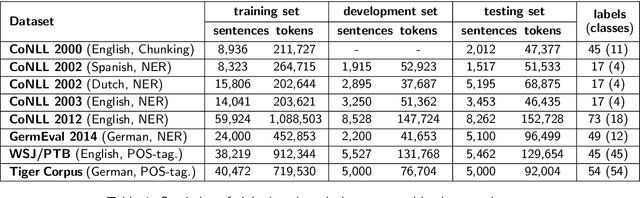 Figure 2 for Sequence Labeling: A Practical Approach