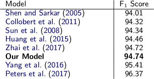 Figure 4 for Sequence Labeling: A Practical Approach