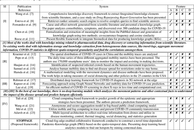 Figure 1 for STOPPAGE: Spatio-temporal Data Driven Cloud-Fog-Edge Computing Framework for Pandemic Monitoring and Management